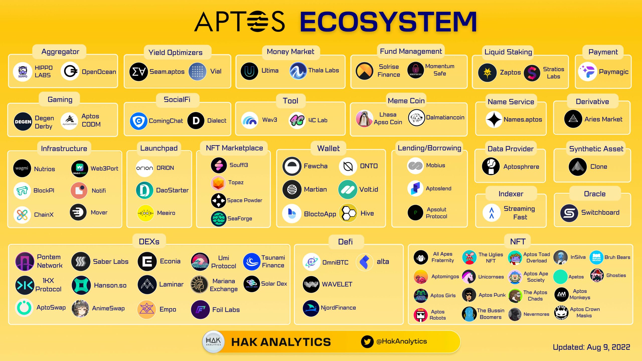 Aptos Ecosystem