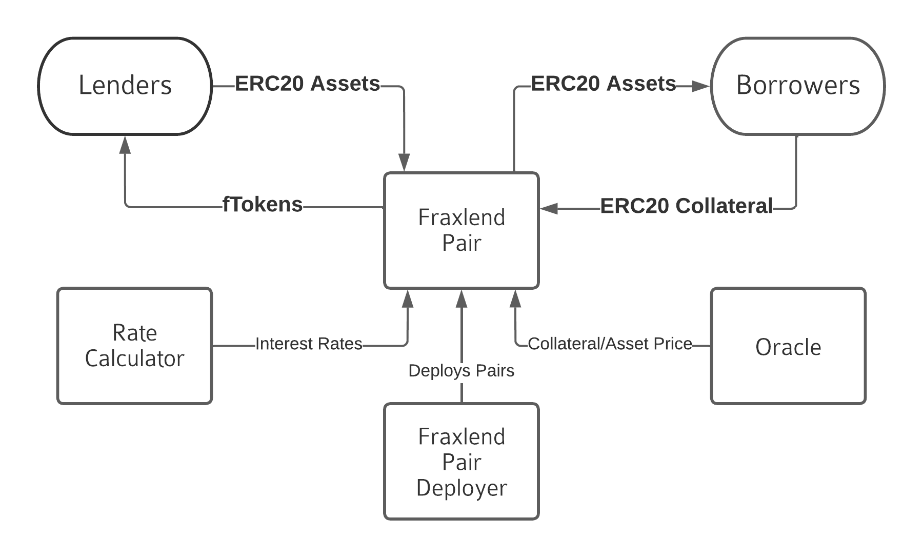 What is Frax Finance?