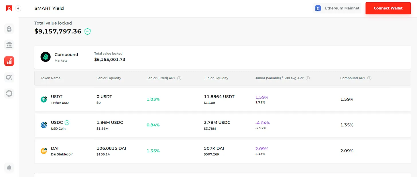 Make profit with smart yield