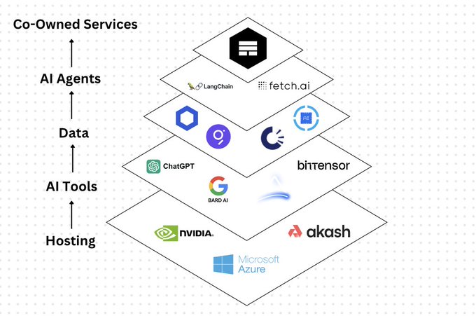 AI pyramid in the Crypto market