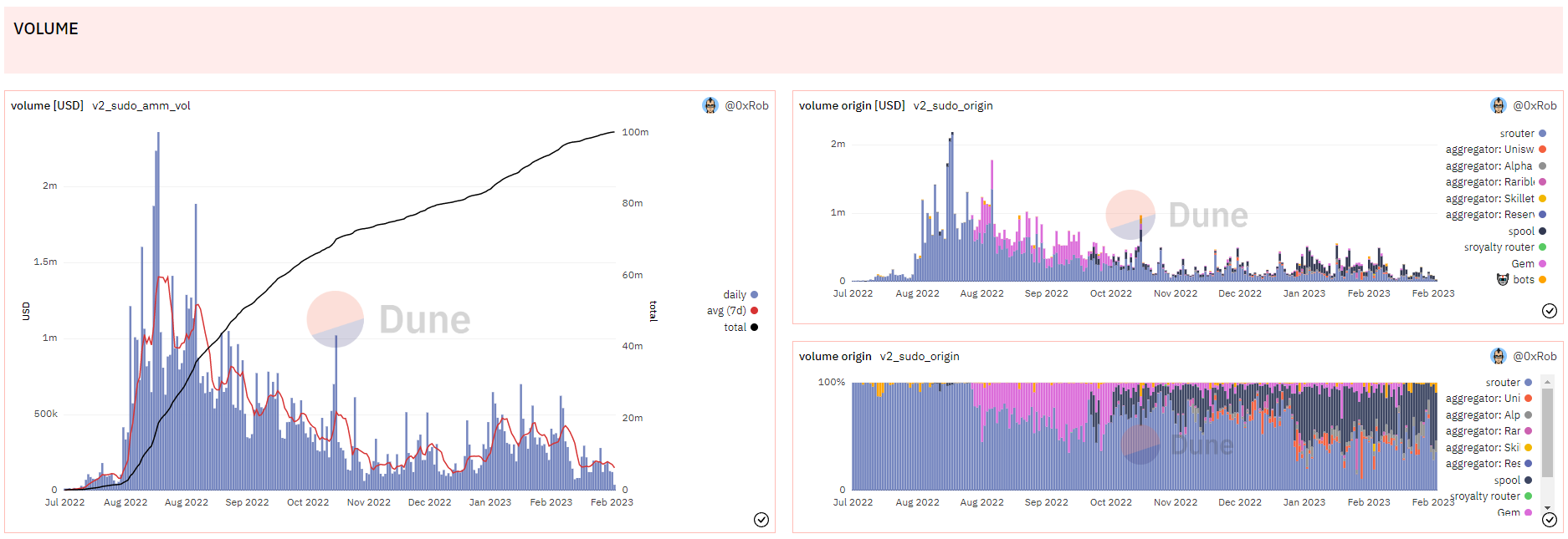 Trading volume of the SudoSwap platform