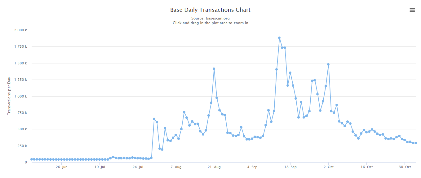 Number of daily Transactions on Base