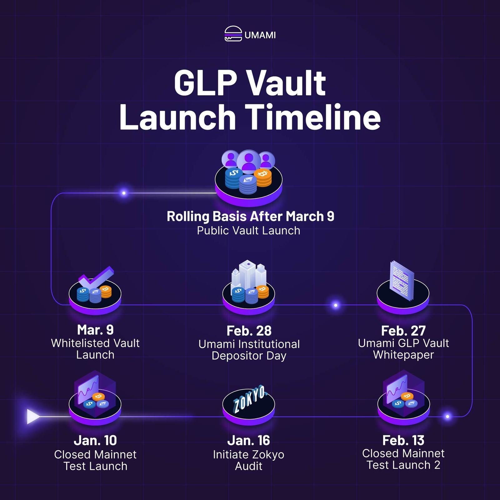 GLP Vault product launch roadmap