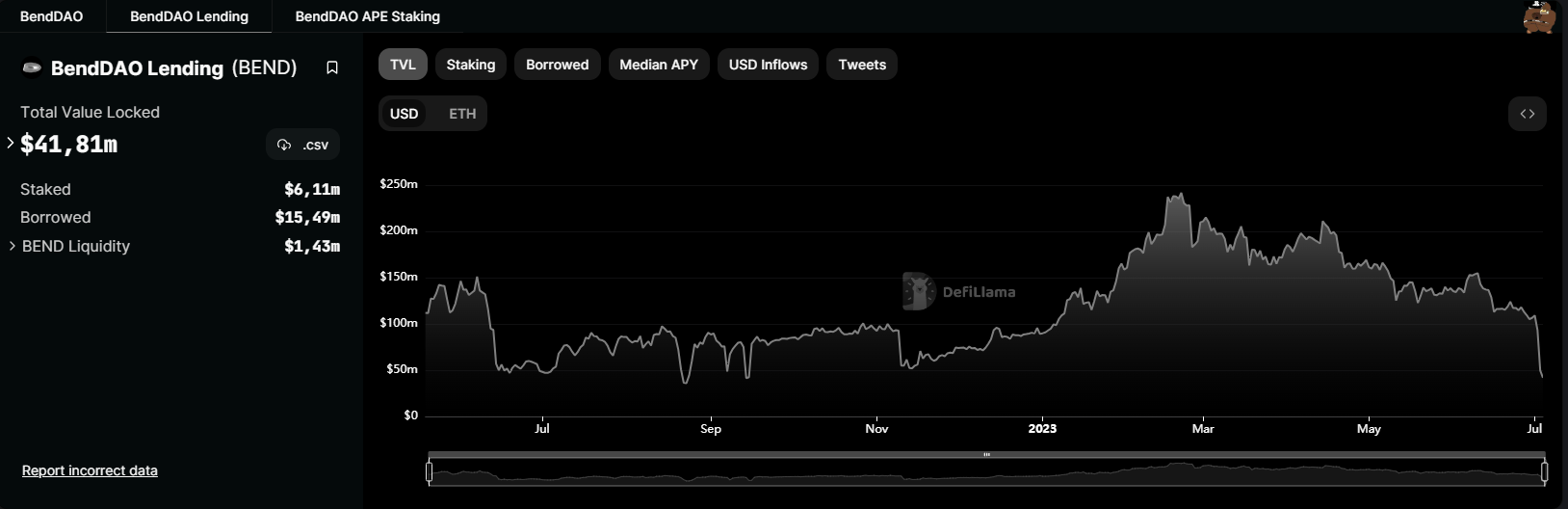 TVL on the BendDAO platform