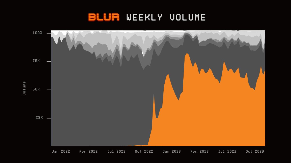 Blur Season 3