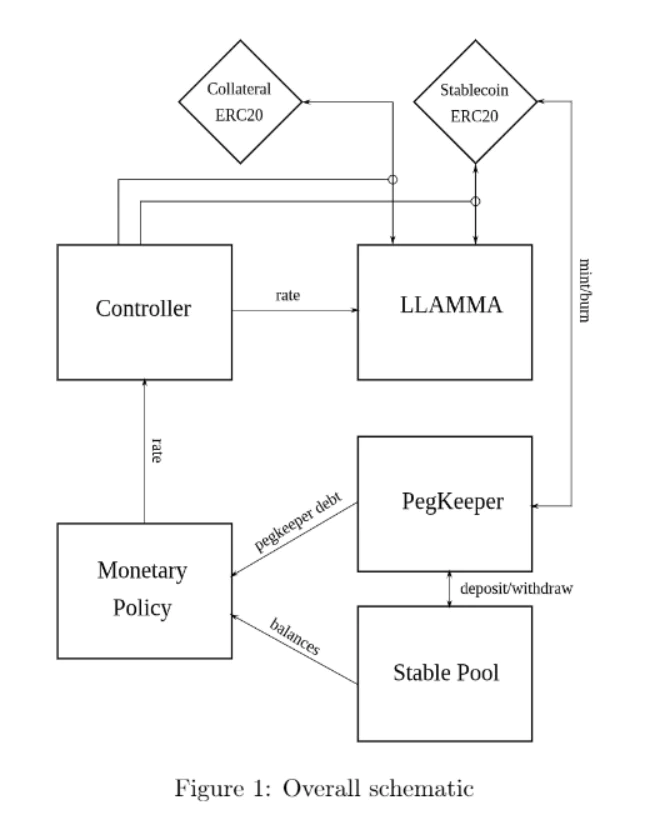 crvUSD stablecoin operating mechanism