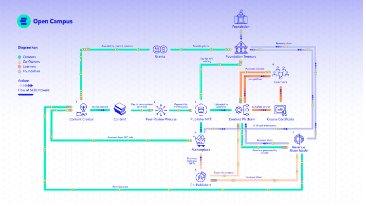 Operating model of Open Campus