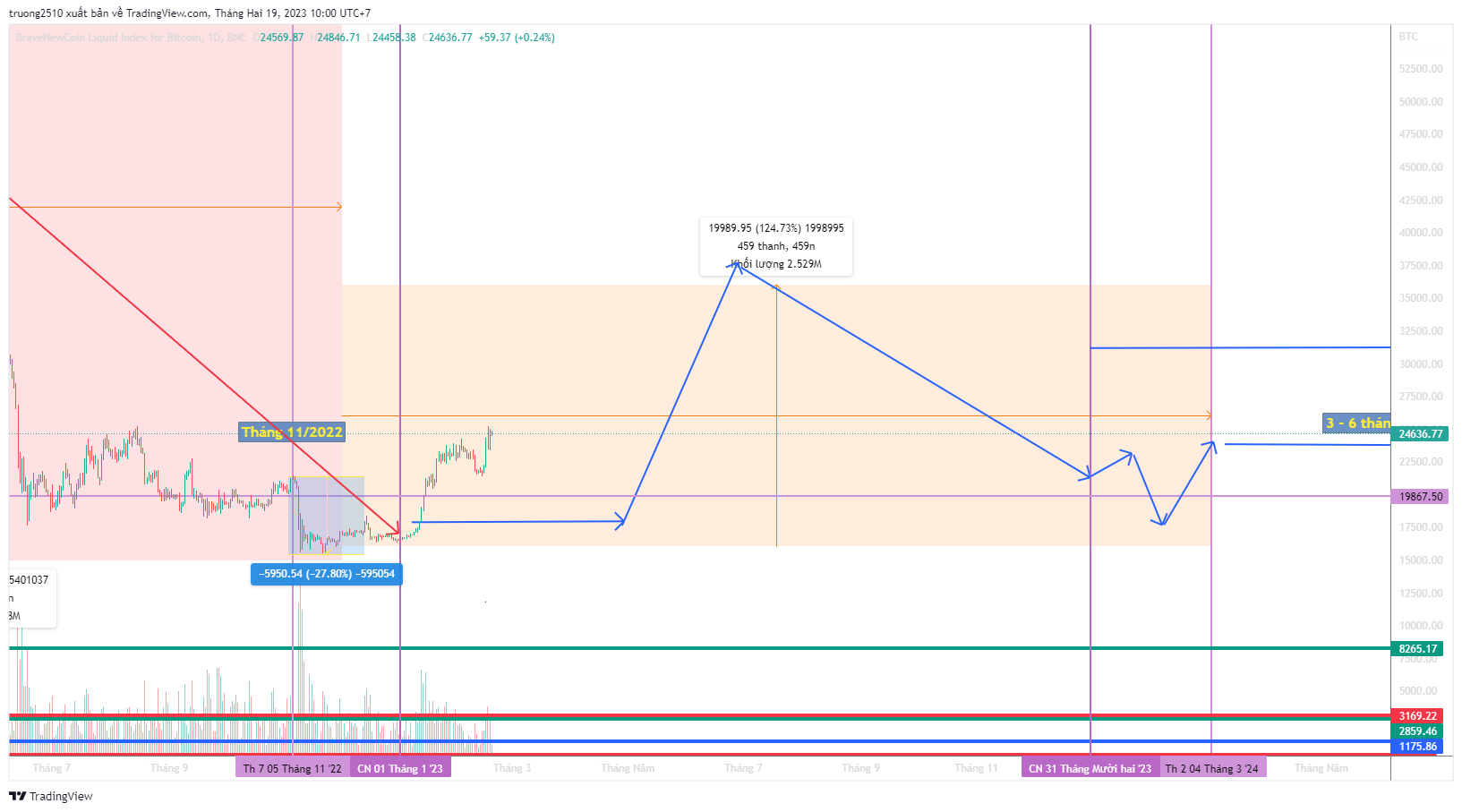 Crypto market forecast in 2023