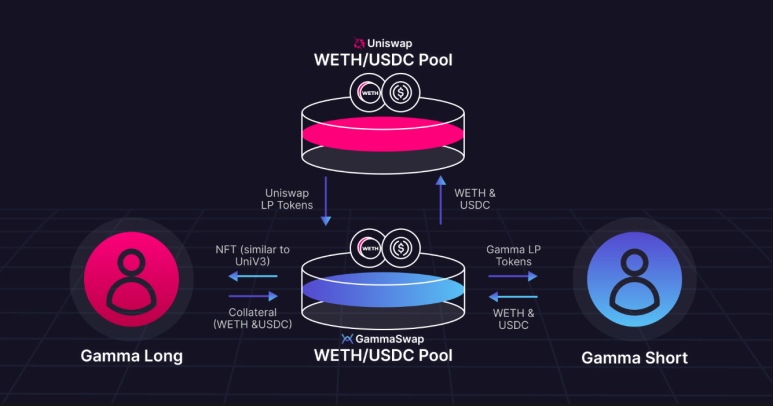 GammaSwap's mechanism of action