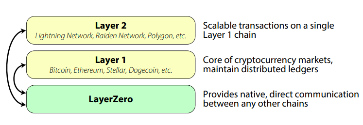 layerzero grade 1 2