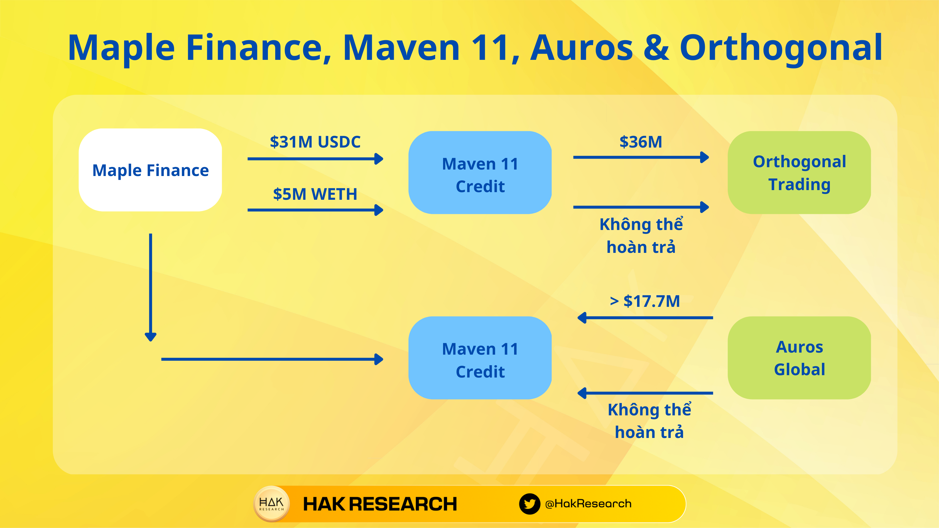 Maple Finance bad debt