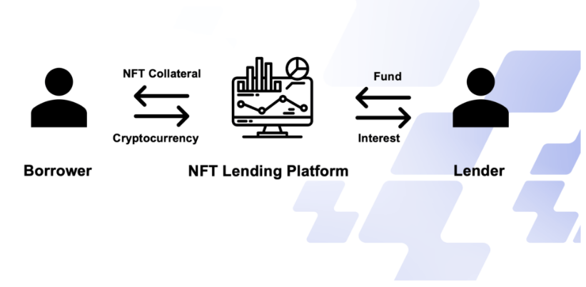 NFT Lending Strategy