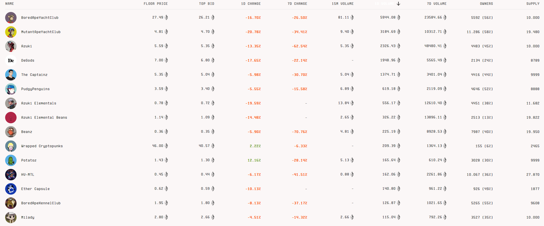 The big discount comes from Blue Chip NFT sets