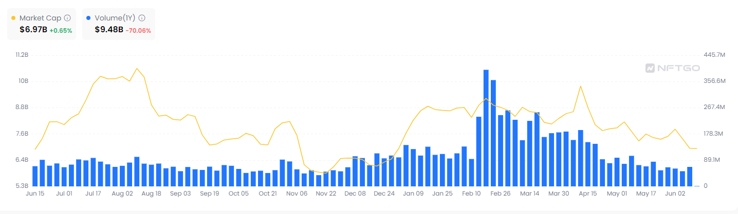 Trading volume across the entire NFT market