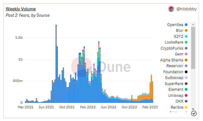 NFT Finance: Weekly Volume NFT 