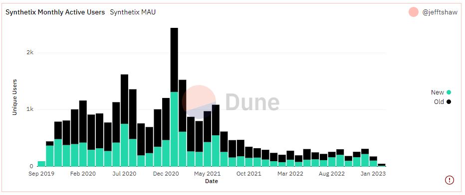 Synthetix Monthly Active Users