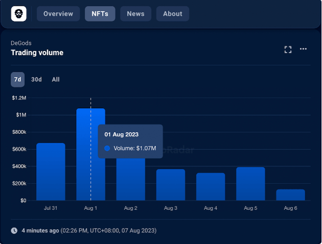 Degods trading volume before the Degods Season 3 launch announcement