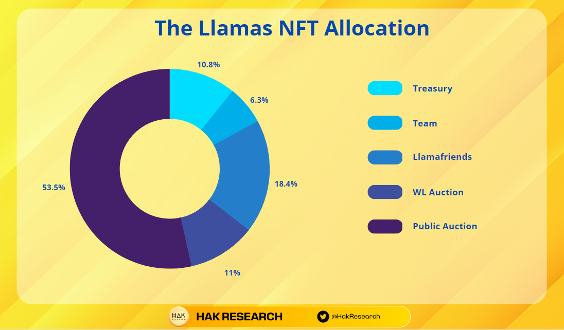 The Llamas NFT Allotment