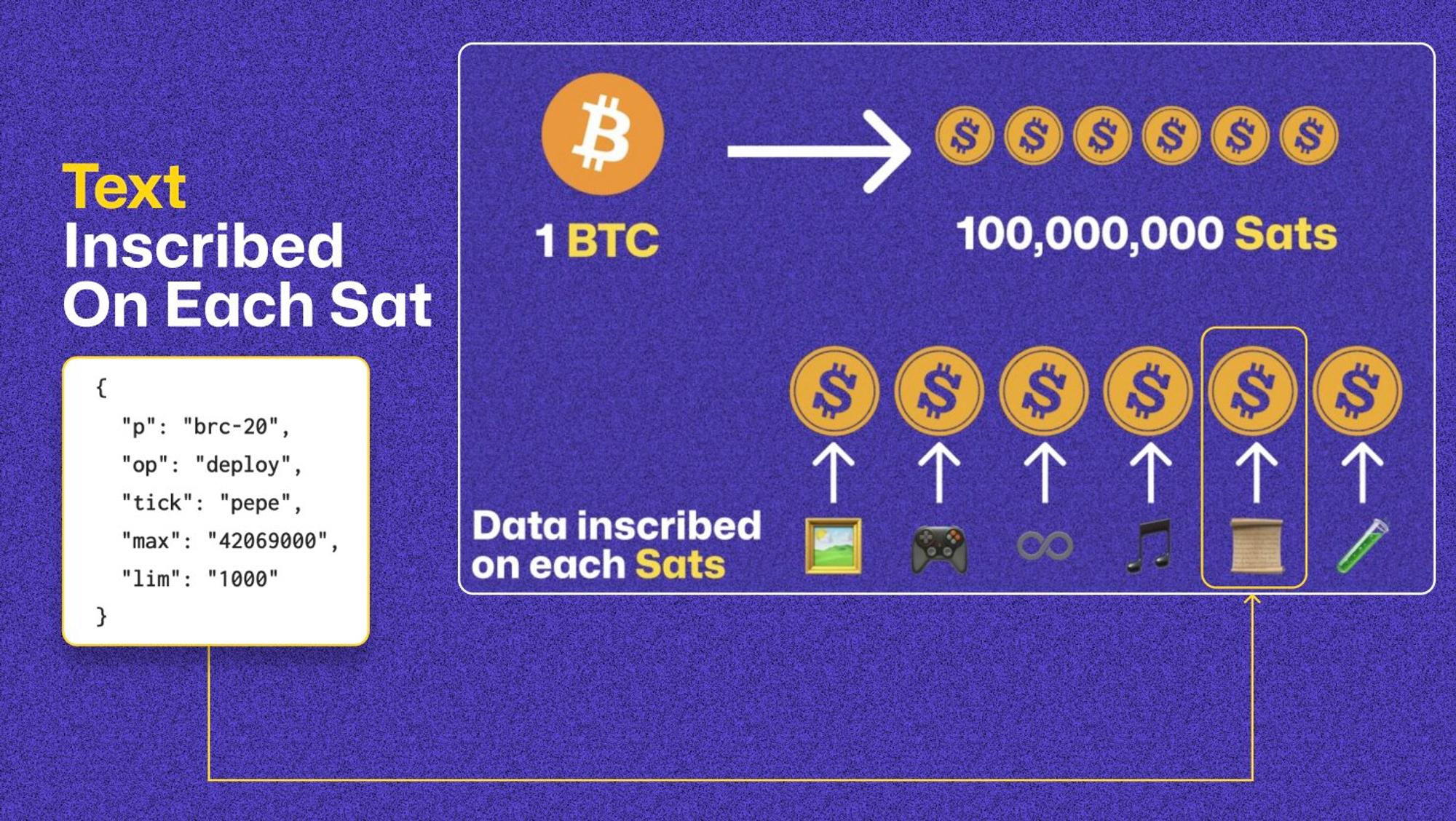 How Bitcoin Ordinals works