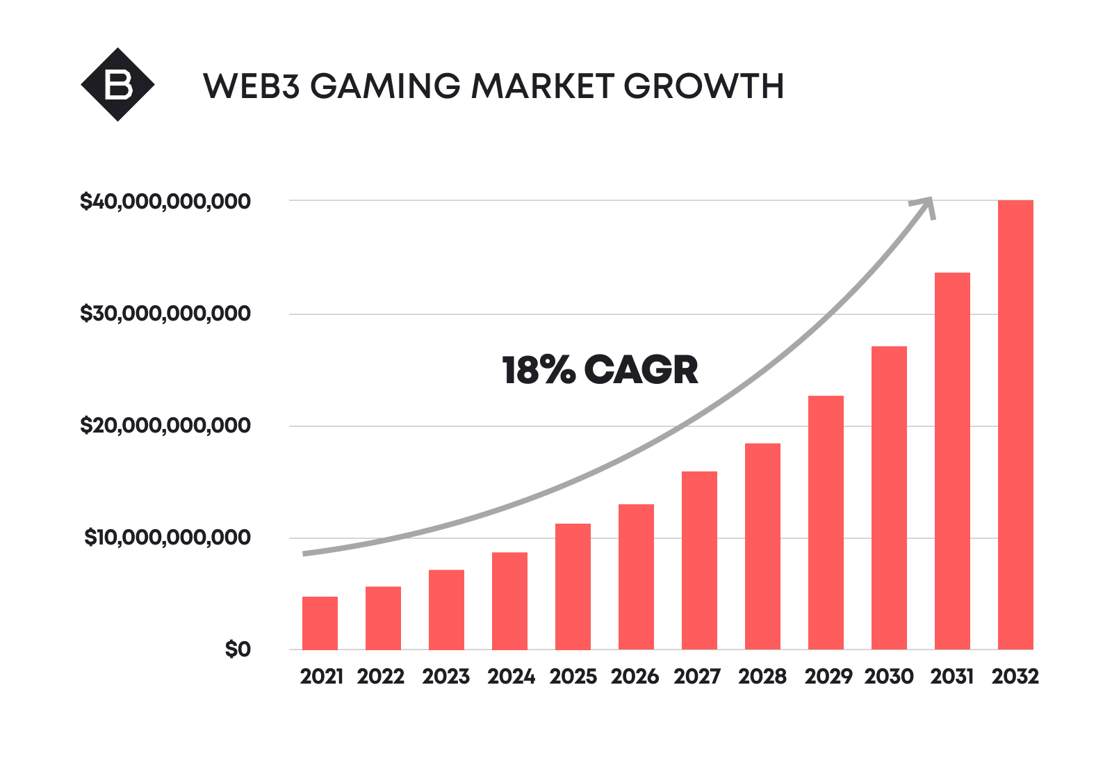 What is Web3 Gaming?