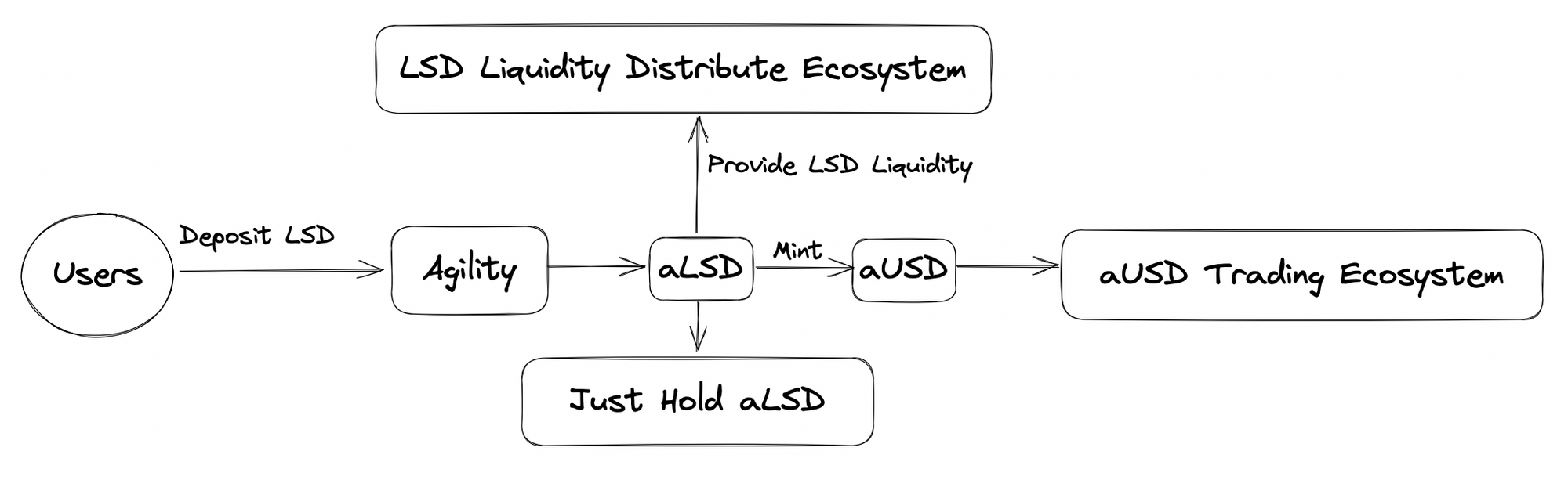 What is Agility?