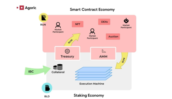 So what is Agoric?  investor. investor