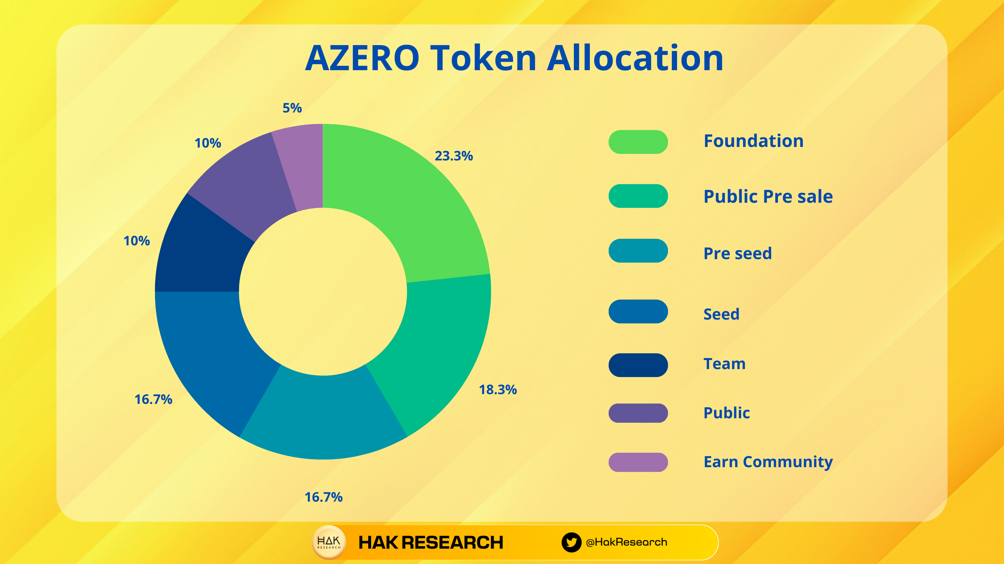 AZERO Token Allocation