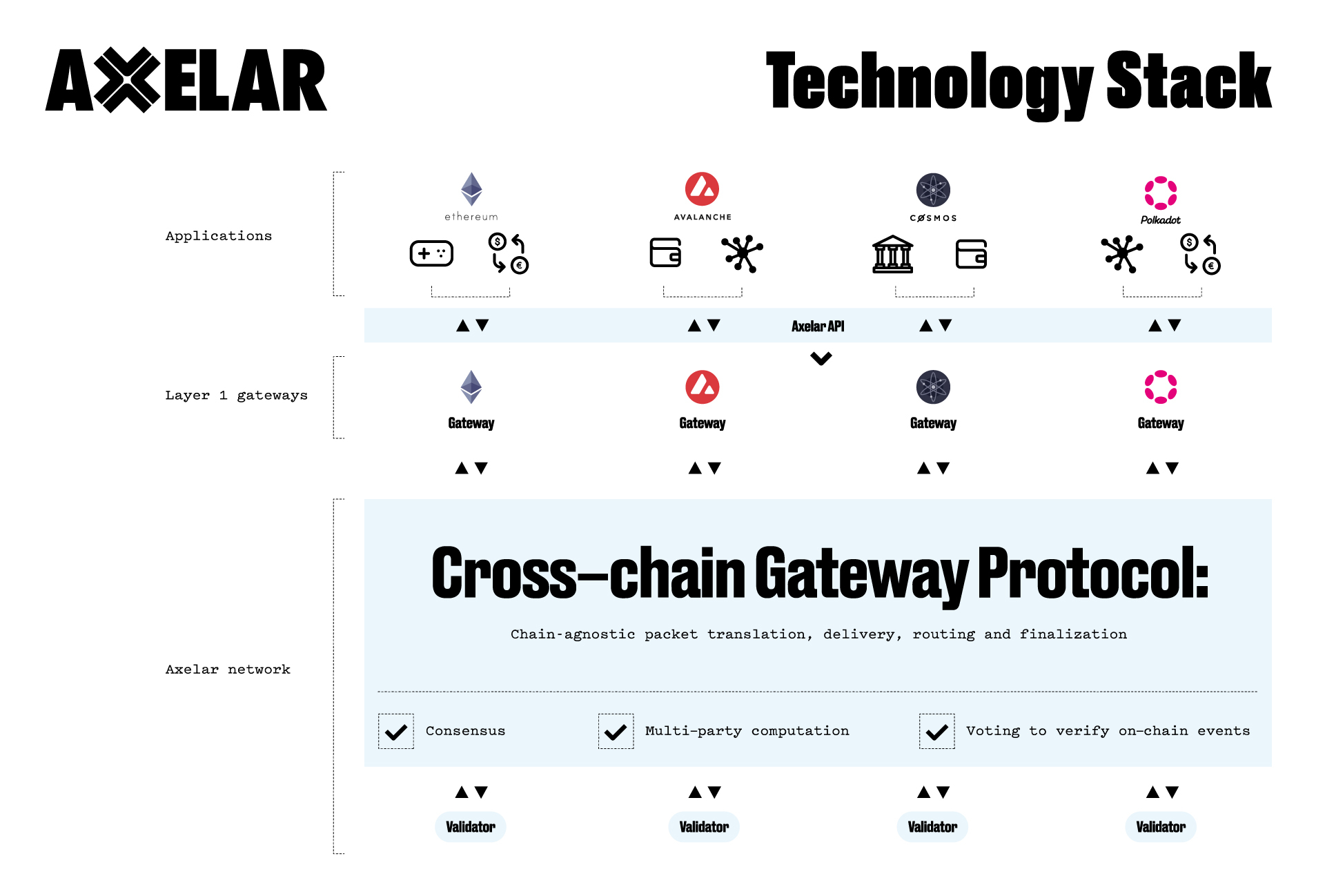 axelar network network architecture