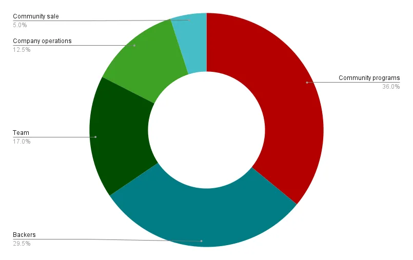 axelar network takenallocation