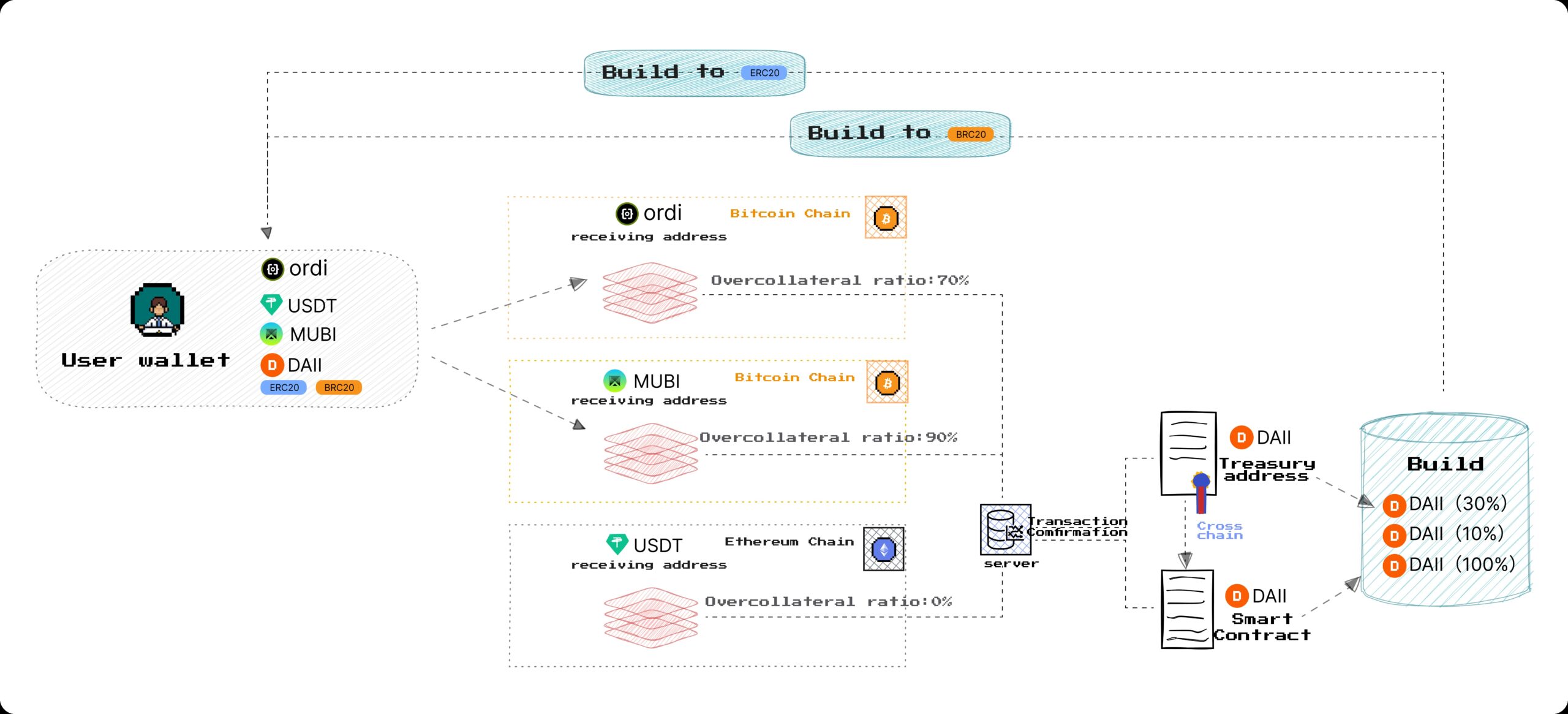 BitStable operating model