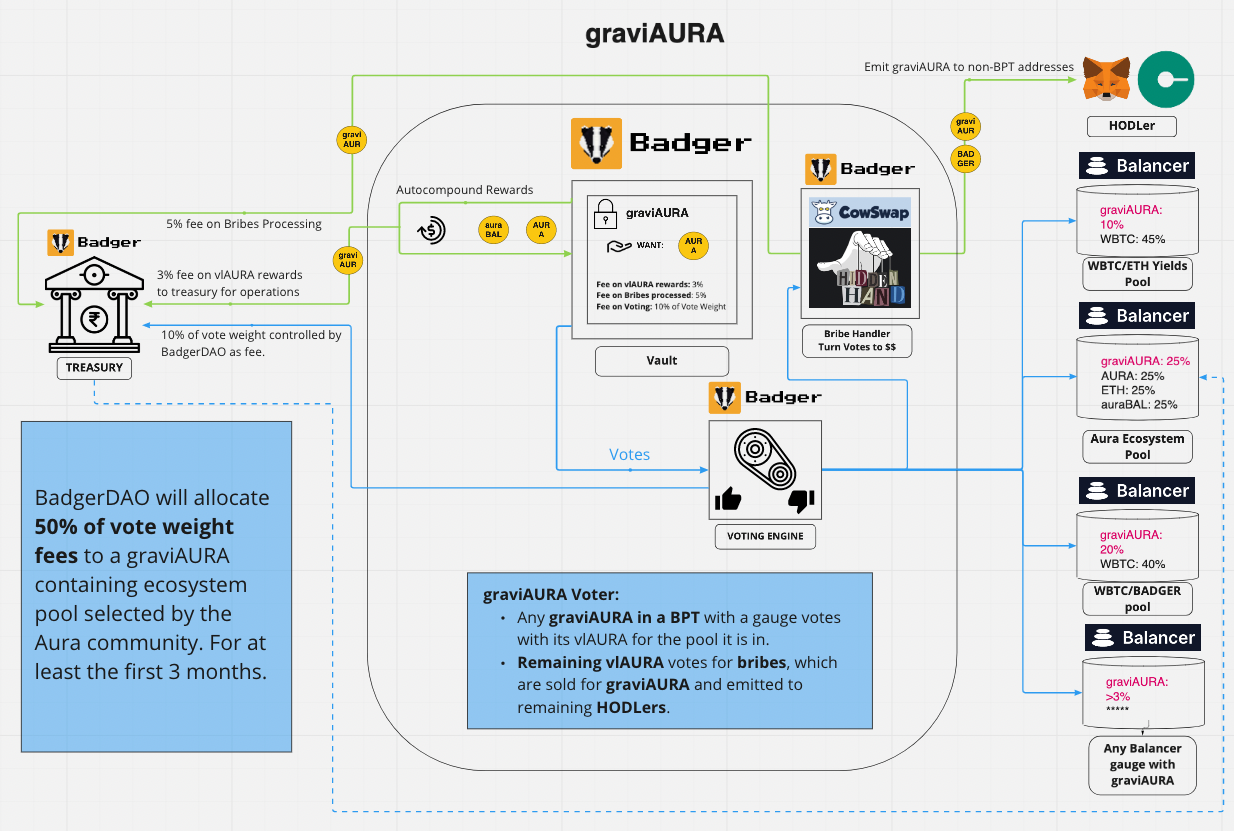 Mechanism of action of graviAURA