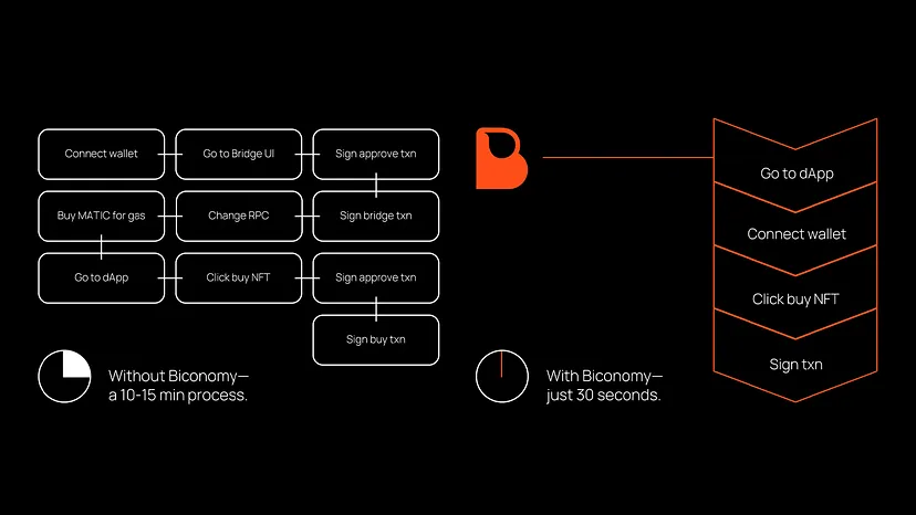 What is biconomy?