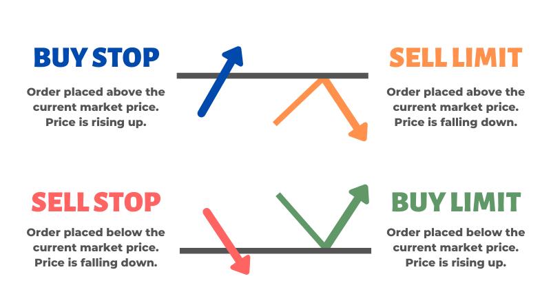 Limit-stop/pending orders and market orders
