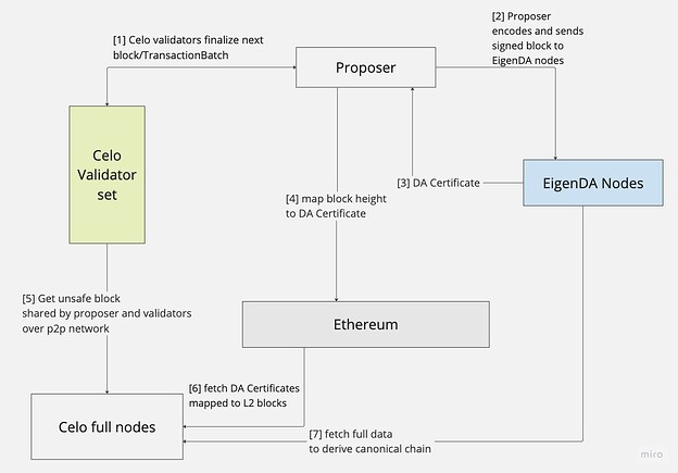 What is Celo Layer 2?  Mechanism of action