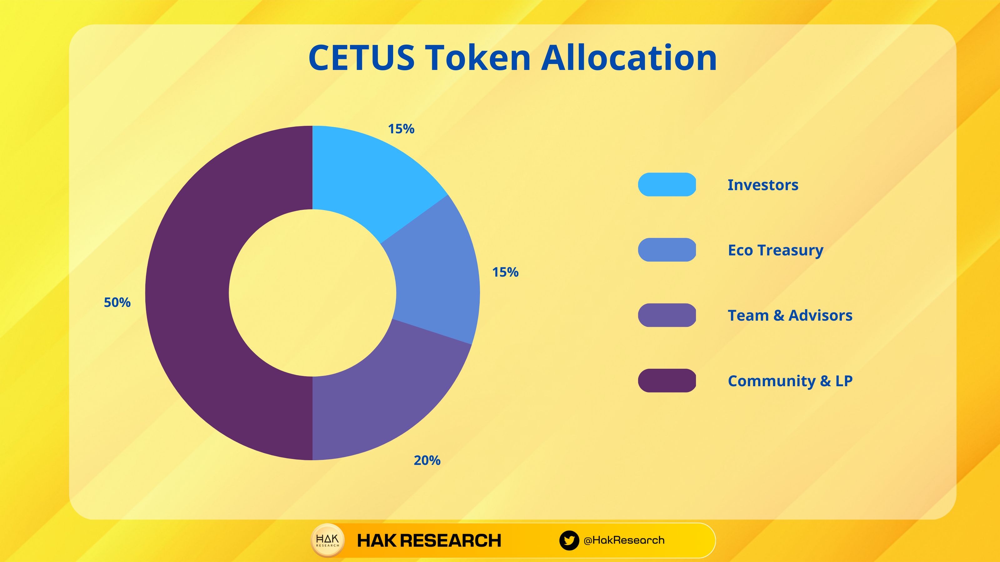 cetus protocol token allocation