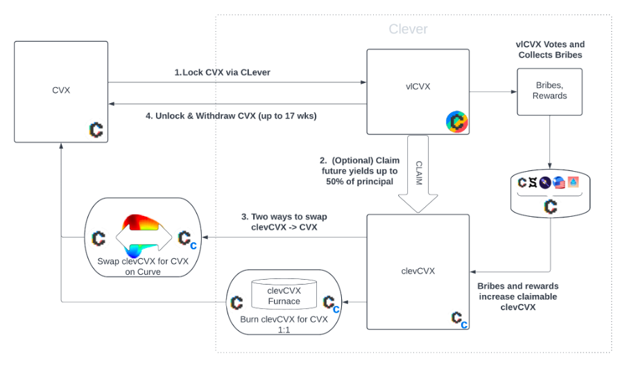 Clever's mechanism of action