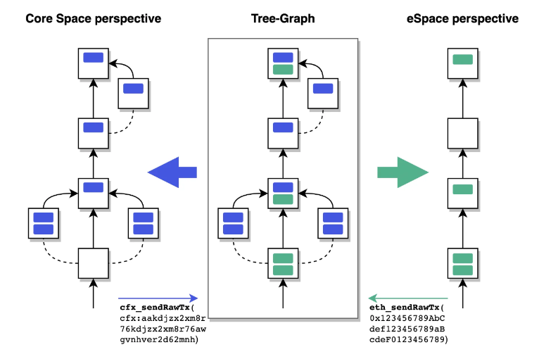 How Conflux Works