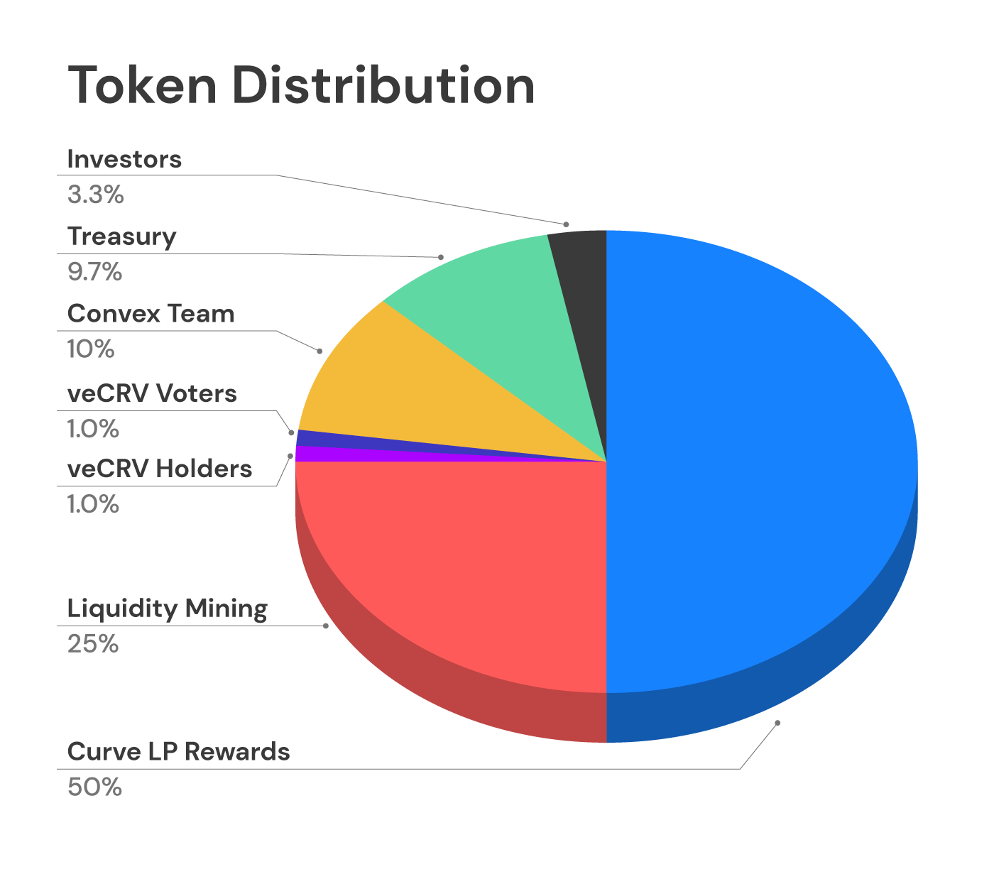 Token Allocation Convex Finance