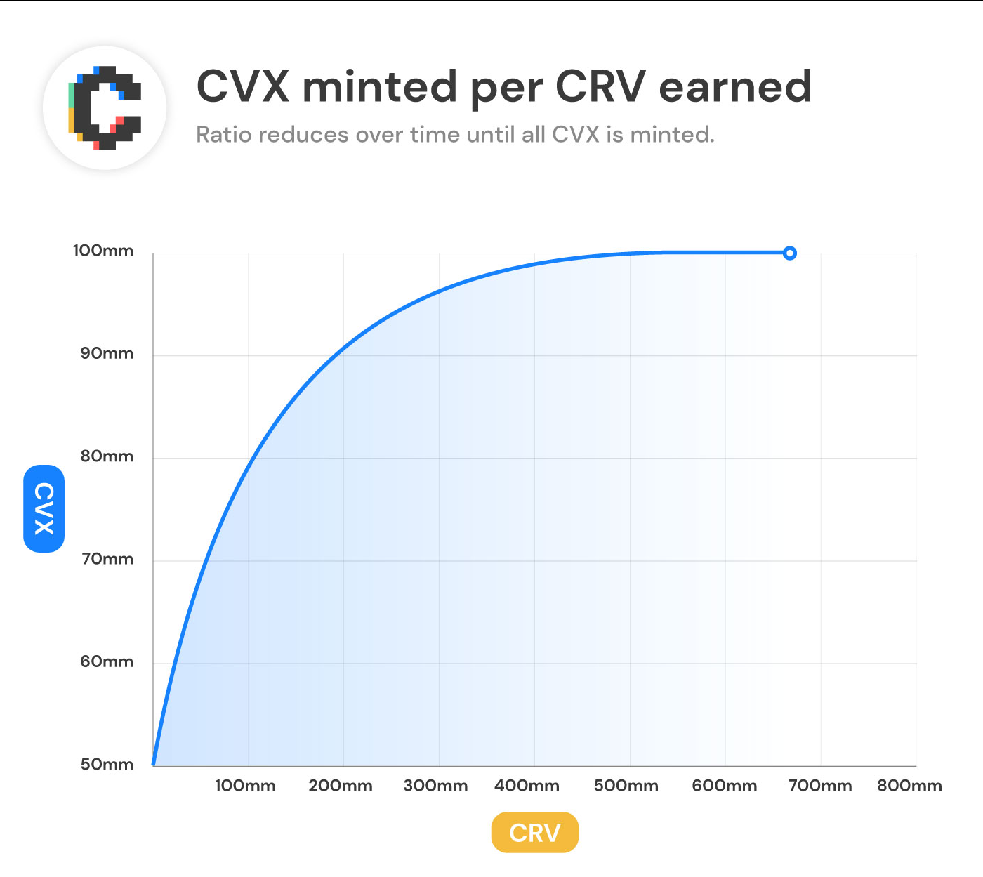 Token Release Convex Finance