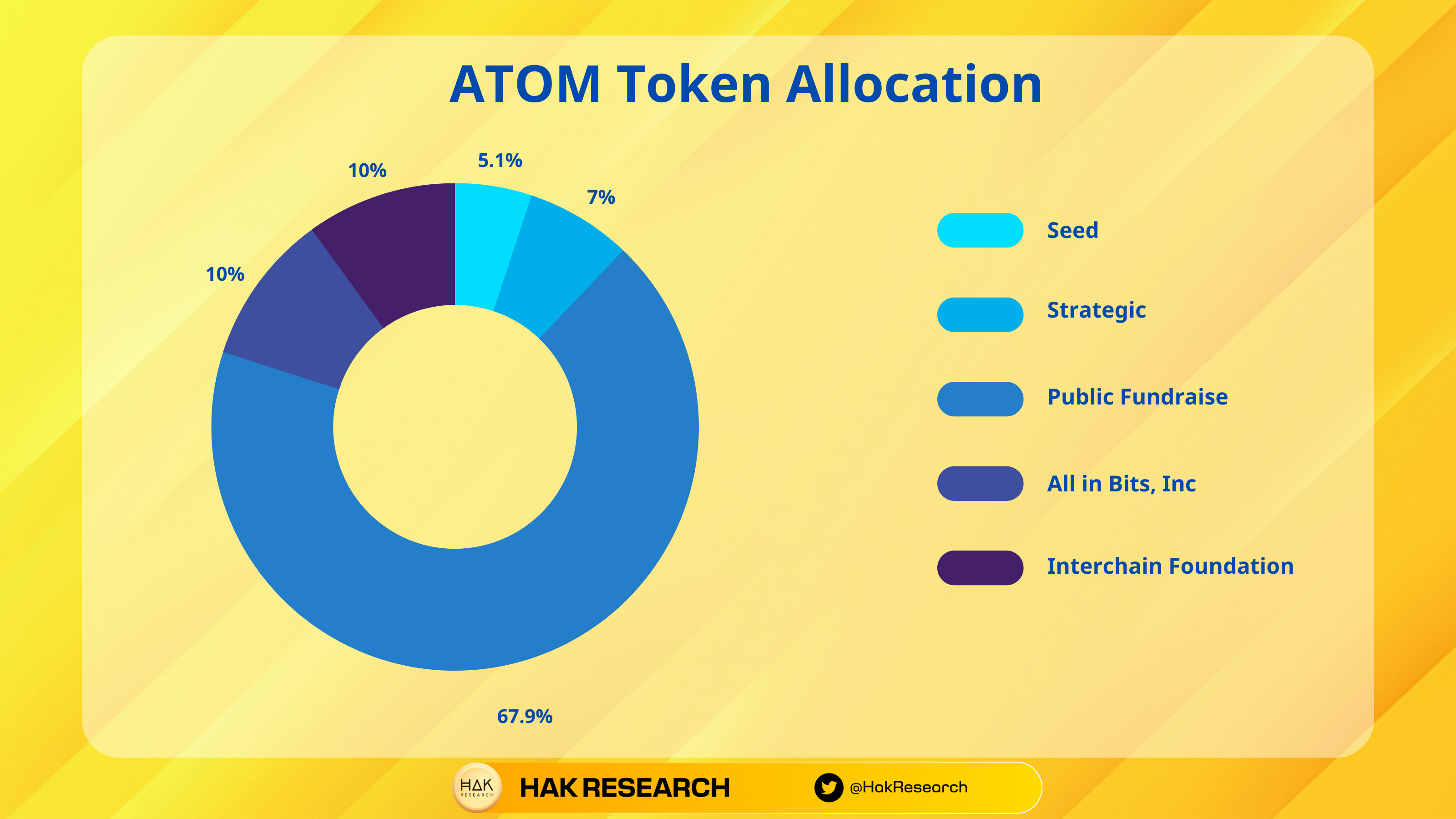 Token allocation