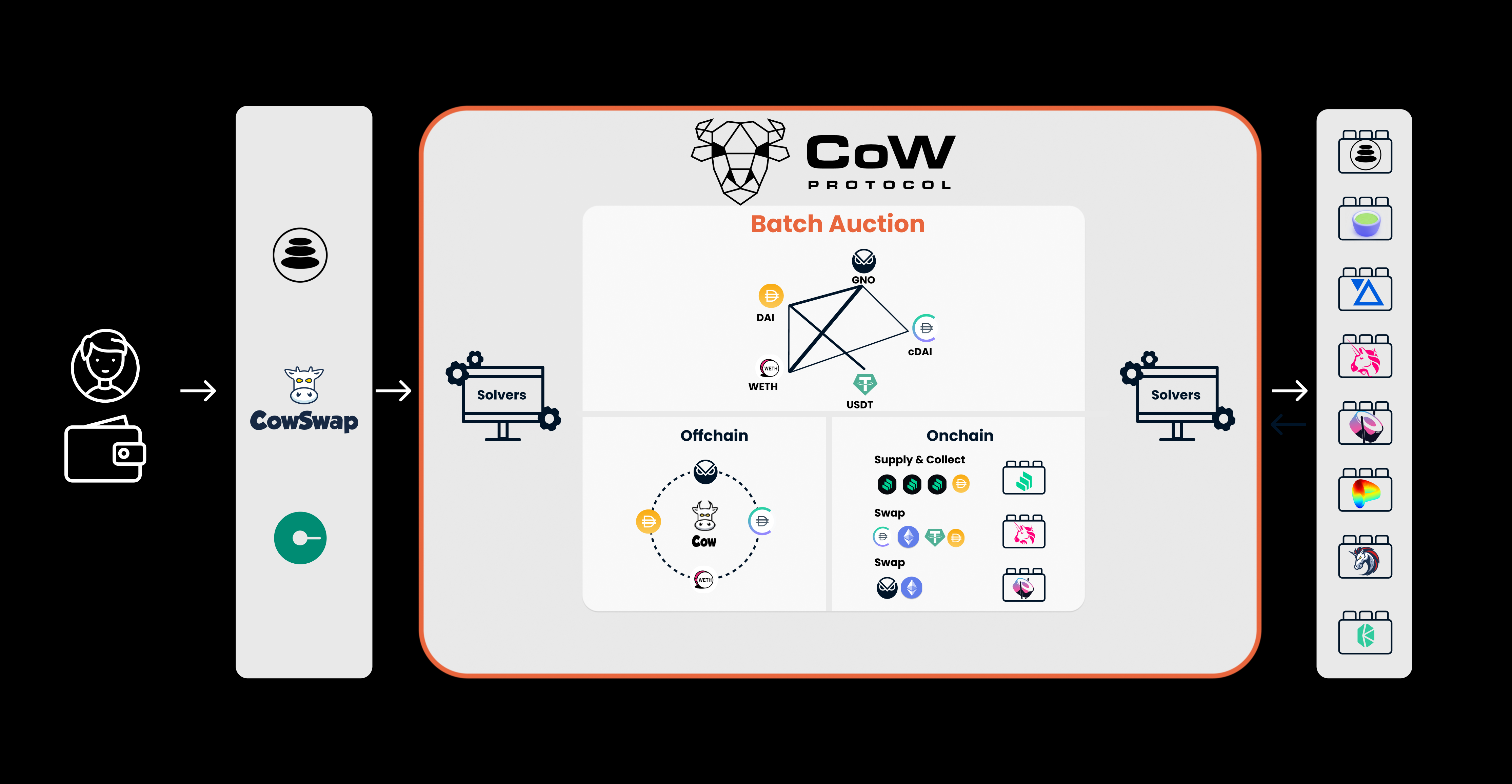 What is cow protocol?