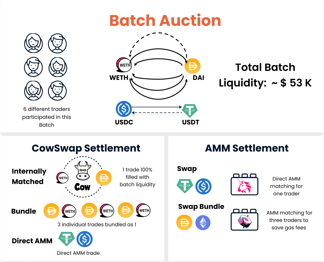 cow protocol auction