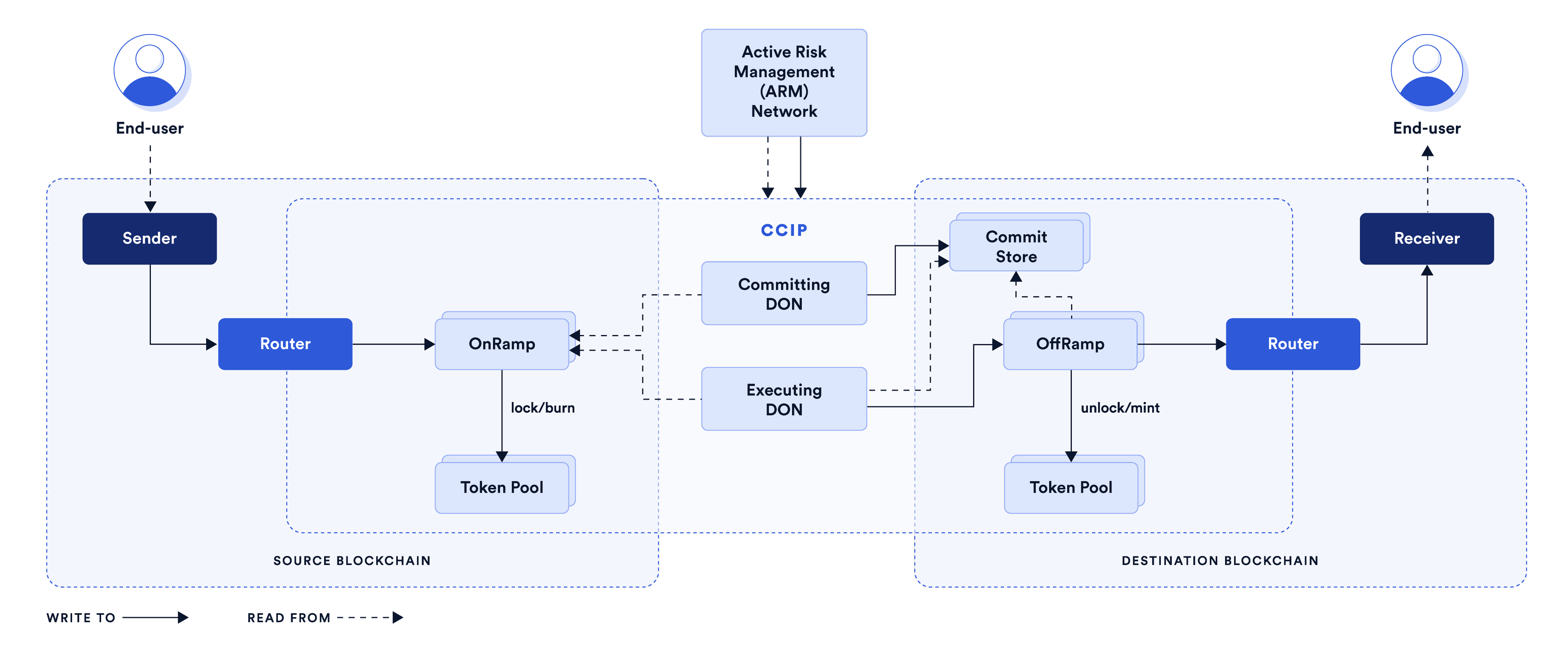 What is Cross-Chain Interoperability Protocol? 