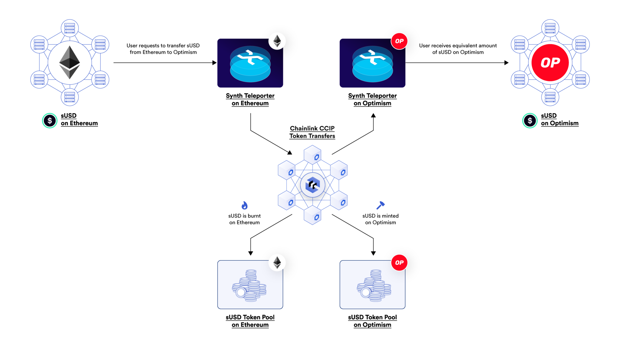 What is CCIP?  Synthetix