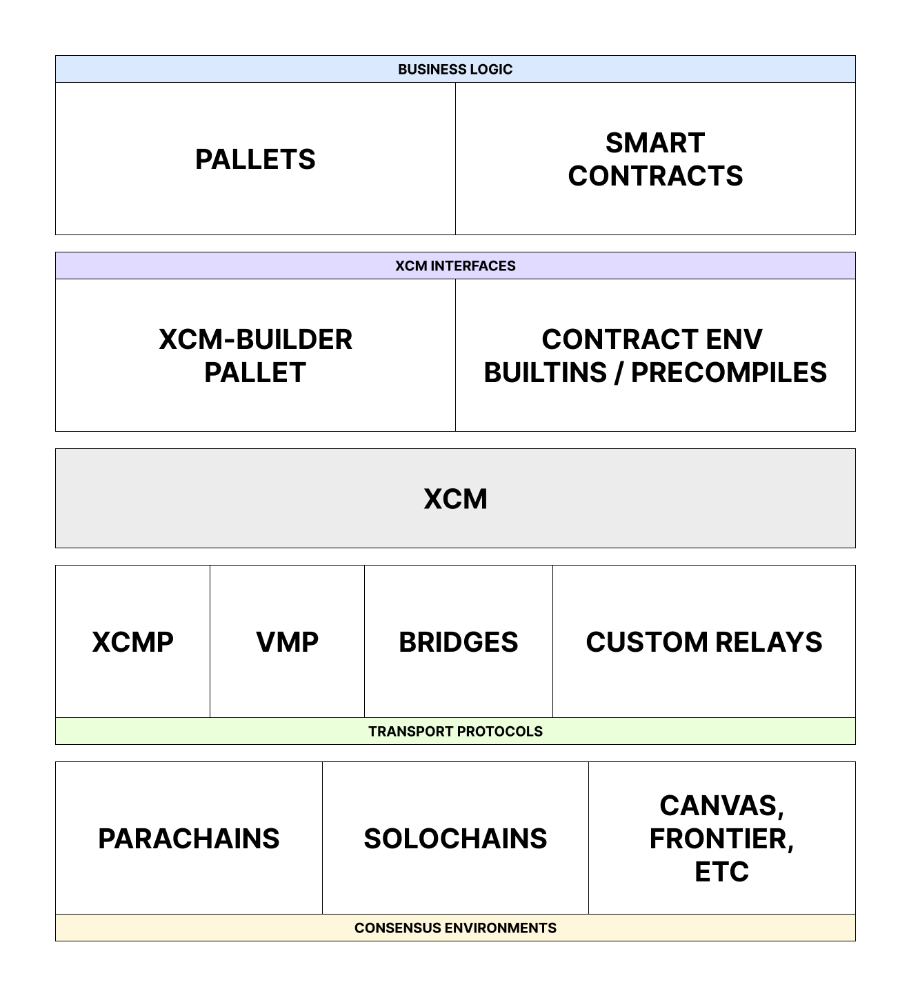 What is xcm?