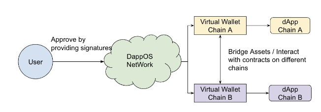 Components of dappOS