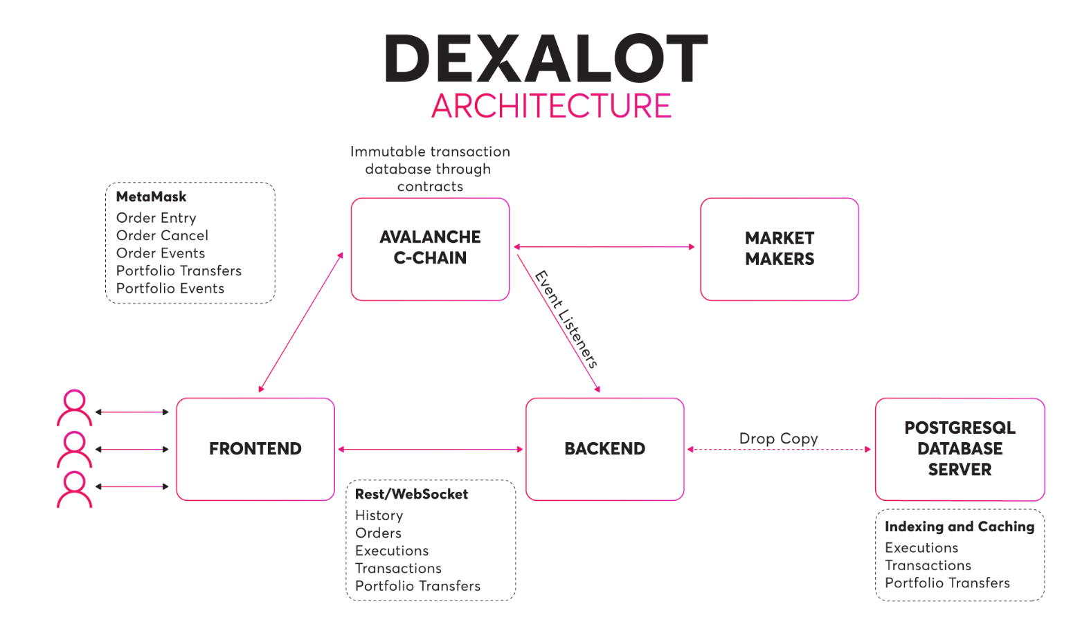 What is Dexalot?  Instructions mechanism