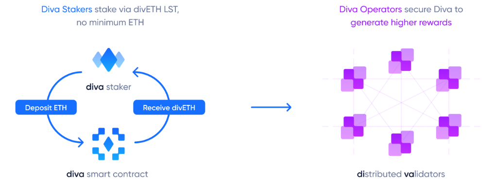 Working mechanism of Diva Staking