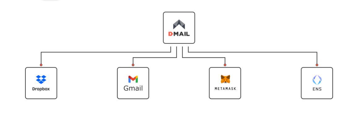 What is Dmail Network