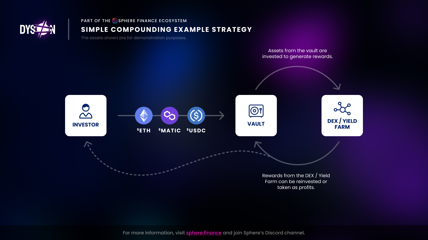 What is Dyson?